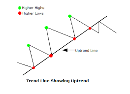 Uptrend Explained With Examples And Trading Strategies