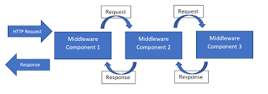 understanding middleware in asp net core
