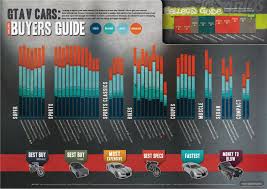 Gta V Cars Online Buyers Guide Infographic Everything Geek