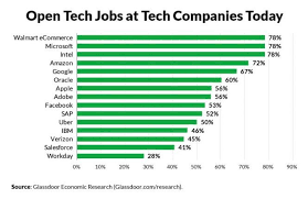 Glassdoor S 10 Highest Paying Tech Jobs