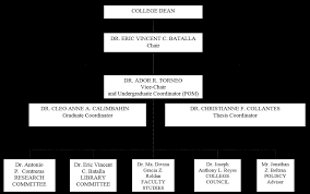 Organizational Chart De La Salle University
