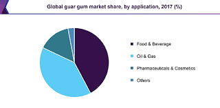 Guar Gum Market Size Trends Industry Analysis Report