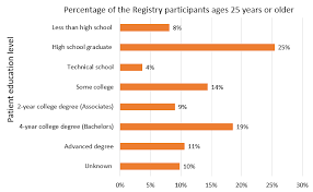 Education Of Participants 2014 Community Counts Registry