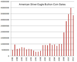 Us Mint Gold And Silver Bullion Sales Decline In 2012 Coin