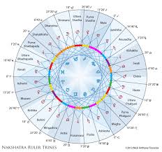 Bengali Astrology Birth Chart Bengali Astrology Birth Chart