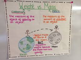 Weight Vs Mass Measurement Anchor Chart 8th Grade