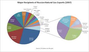 File Russian Gas Exports Pie Chart Png Wikimedia Commons