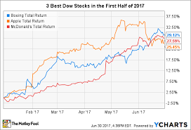 The 3 Best Dow Jones Stocks In 2017s First Half The