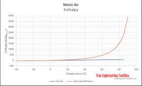 moist air properties