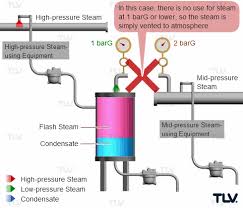 Steam Compressors Tlv A Steam Specialist Company