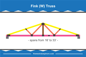 roof trusses ilrated