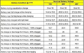 Battery Charging Voltages And Temperature