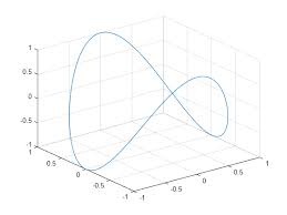 Plot 3 D Parametric Curve Matlab Fplot3