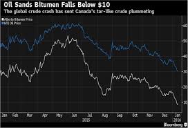 Wti Crude Oil Vs Canada Bitumen Oil 2 Year Price Chart