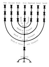 The Menorah As A Chart Of The Sefirot A Map Of How God