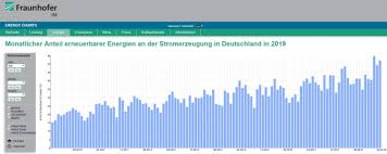Record German Renewable Share Of 54 5 In March Deepresource