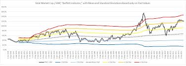 2015 12 07 Buffett Indicator Quarterly Nates Blog