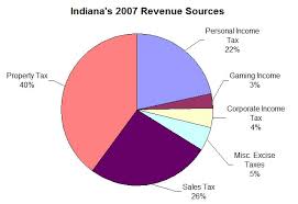 Taxation In Indiana Wikipedia