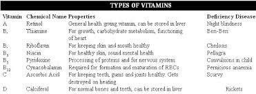 The vitamin chart below provides a quick reference guide to the functions of all vitamins, vitamin deficiency symptoms, and vitamin food sources. General Knowledge For Ssc Exams Types Of Vitamins Ssc Portal Ssc Cgl Chsl Mts Cpo Je Govt Exams Community