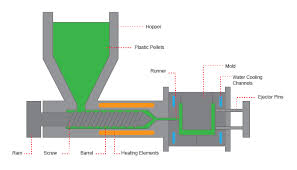 Injection Molding Design Guide - 3 Space