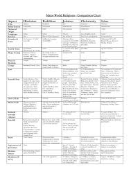 Ap Human Geography World Religions Chart Www