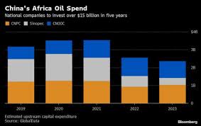 Africa Is The Top Spot For Chinese Oil Investment To 2023 Chart