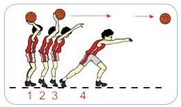 Tetapi apakah anda mengenal olahraga ini bounce pass, yaitu gerakan melempar bola dengan cara memantulkan bola ke lantai. Materi Permainan Bola Besar Melalui Permainan Bola Basket Pustaka Belajar