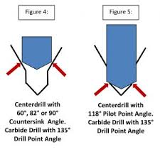 Centerdrills Dont Center Drills Neill Lavielle