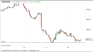 Pound To Dollar Graph Currency Exchange Rates