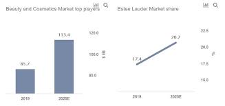 Services in malaysia have been growing in importance for the economy in the past few years. Can Estee Lauder Cross 20 In Beauty And Cosmetic Market Share By 2025