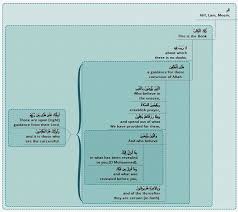 This is chapter 2 of the noble quran. Conceptual Map Of Surat Al Baqarah Q 2 1 5 Download Scientific Diagram