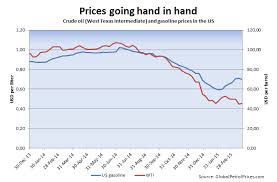 Chart Us Gasoline Prices Linked Tightly To Crude Oil