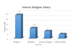 interior designing courses fees