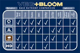 Veg Bloom Tap Hard Nutrient Starter Kit No Stackswell