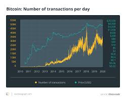 Learn how your comment data is processed. What On Chain Analytics Tell Us About Bitcoin Transactions In 2020 Coin News Telegraph