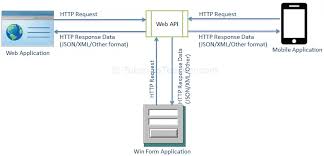 what is web api