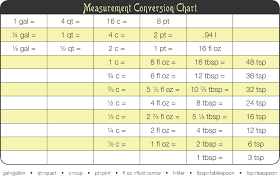 Kitchen Tip Measurement Conversion Chart