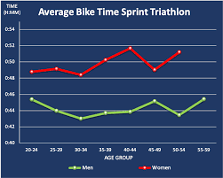 average sprint triathlon time per age