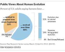 5 Facts About Evolution And Religion Pew Research Center