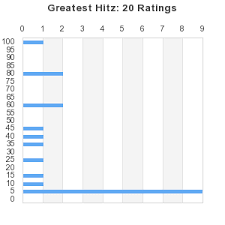 Greatest Hitz Album By Limp Bizkit Best Ever Albums