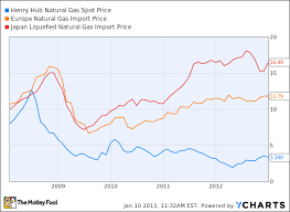 Throwing Cold Water On Natural Gas Exportation The Motley Fool