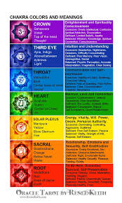 Chakra Cards Chakra Meditation Chakra Chart Chakra Meanings