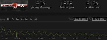Esr Steam Player Count Declining Steadily Quake Live Forum