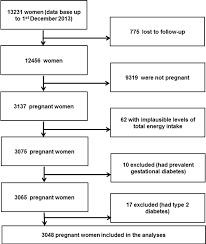 Figure 1 From Fast Food Consumption And Gestational Diabetes