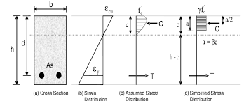 stress strain distribution rc section
