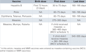 routine vaccination for children aged