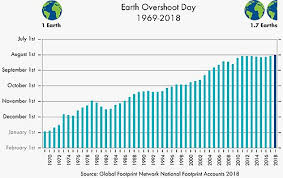 Earth Overshoot Day Wikipedia