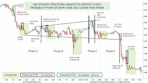 Intraday Trading Using The Wyckoff Method Wyckoff Analytics