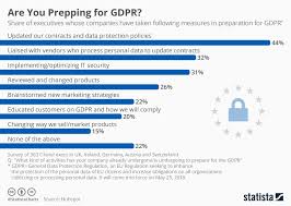 Chart Are You Prepping For Gdpr Statista