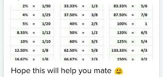 Any One Send Me Percentage To Fraction Conversion Chart
